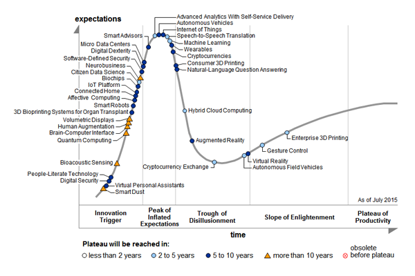 hype-cycle-technologies