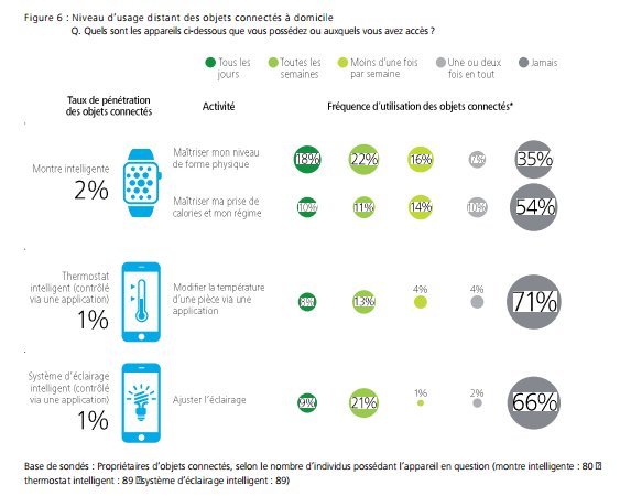 usage-distant-objets-connectes