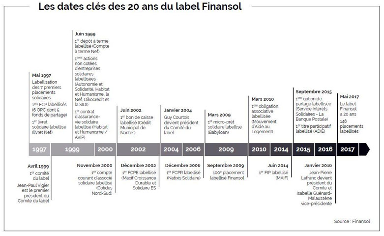 Finansol, dates clés