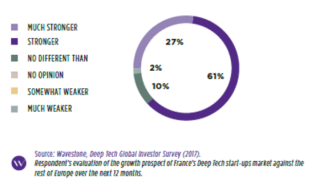 La France émerge comme l’un des principaux leaders