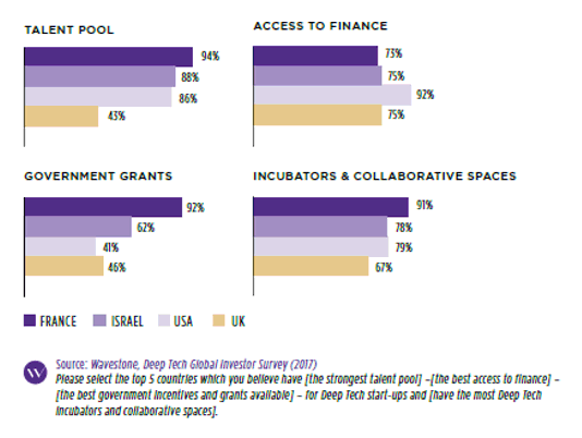 La France, un terreau particulièrement propice au développement des Deep Tech