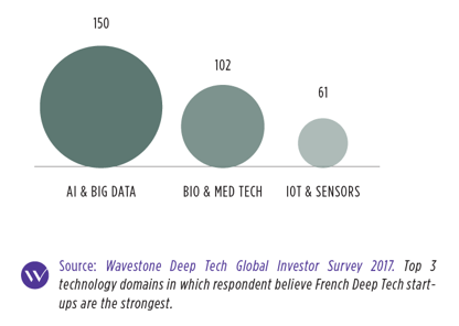 IA, Bio Tech et IoT : le trio gagnant de la France dans les Deep Tech