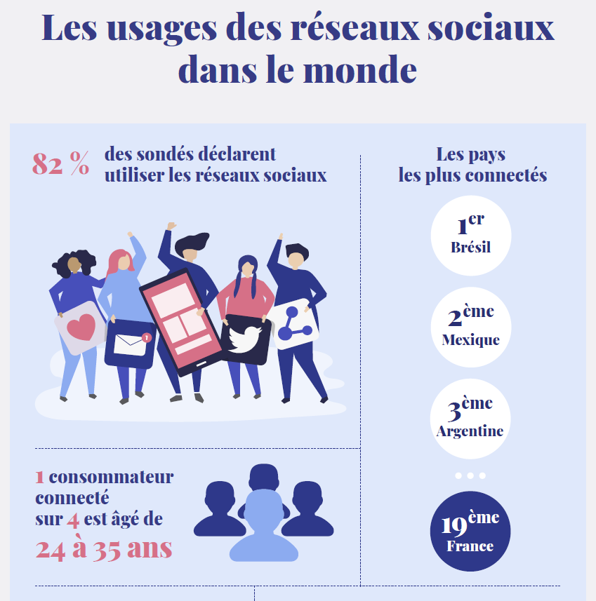 Réseaux sociaux 1 internaute sur 4 participe à une discussion sur une